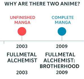 Timeline explaining the creation of the two Fullmetal Alchemist anime versions based on the manga's completion.