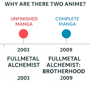 Timeline explaining the creation of the two Fullmetal Alchemist anime versions based on the manga's completion.