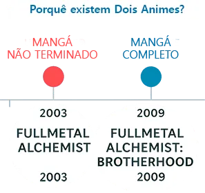 Linha do tempo visual em português explicando por que existem dois animes de Fullmetal Alchemist.