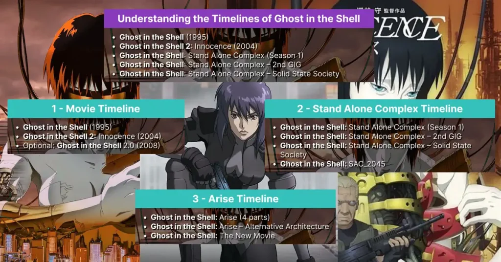 Infographic showing the recommended order to watch Ghost in the Shell, including movies, Stand Alone Complex, and Arise.