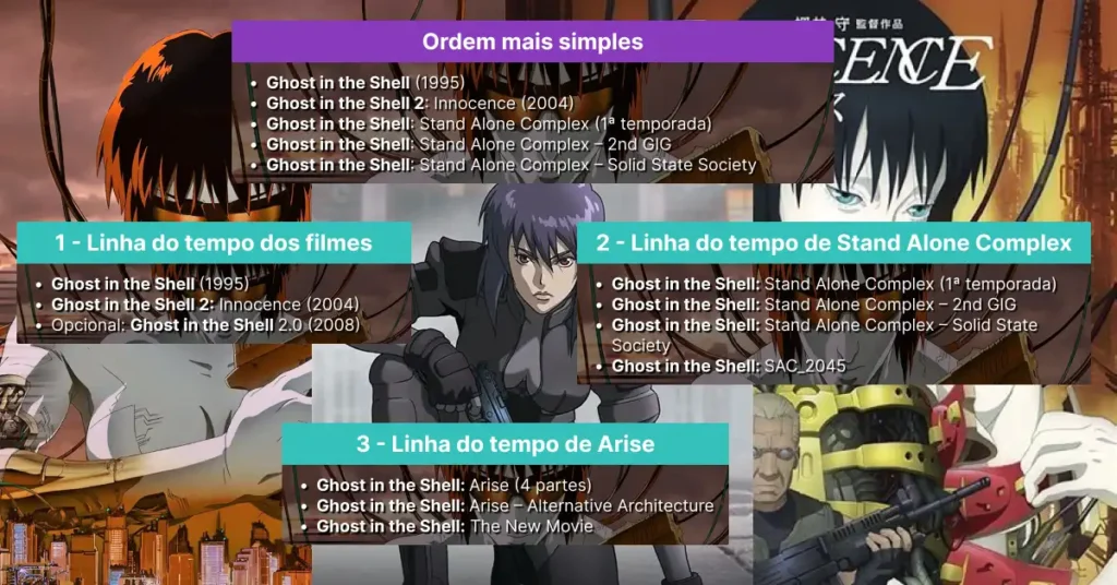 Infográfico com a ordem recomendada para assistir Ghost in the Shell, incluindo filmes, Stand Alone Complex e Arise.